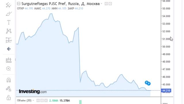 Интересная стратегия получила бычий сигнал на рынке Сургутнефтегаз Sngs_p