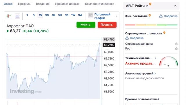 акции Аэрофтлот завершают рост