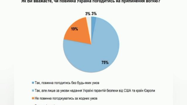 ‼️🇺🇦🇷🇺82% украинцев выступают за переговоры и только 11% - за продолжение войны, - опрос