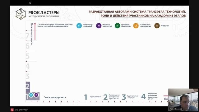 Инвестиционные проекты, направленные на технологическую независимость Российской Федерации