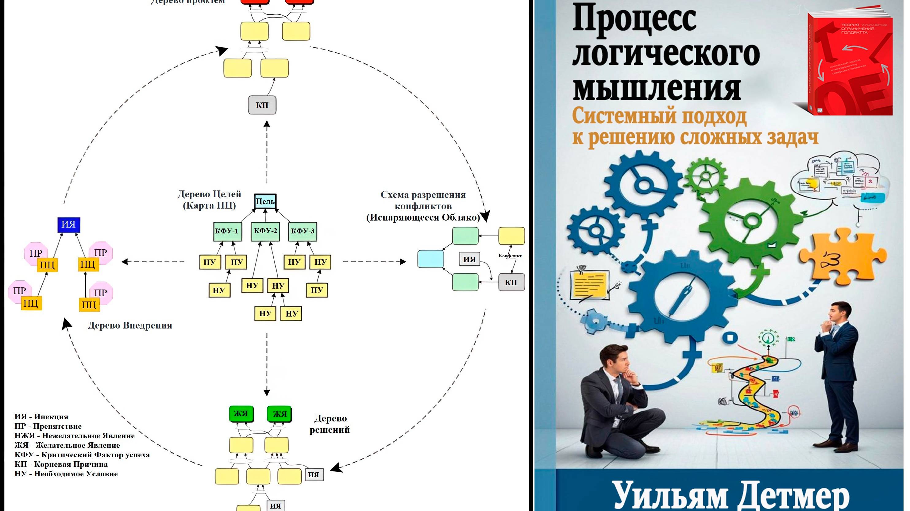 Процесс Логического Мышления