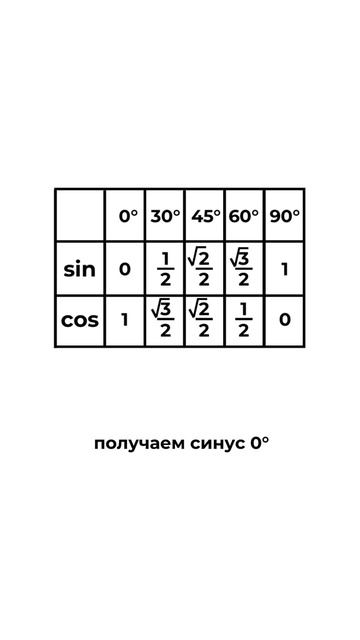 как выучить таблицу синусов- косинусов?