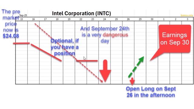 INTC - когда покупать When To Buy Intel Before Earnings In September