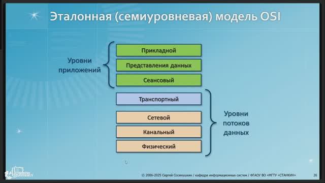 Сети / Лекция 2