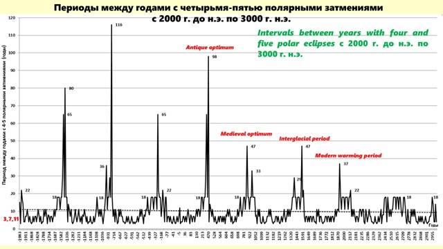 Современный средневековый античный оптимумы и орбитальные изменения системы Земля-Луна-Солнце