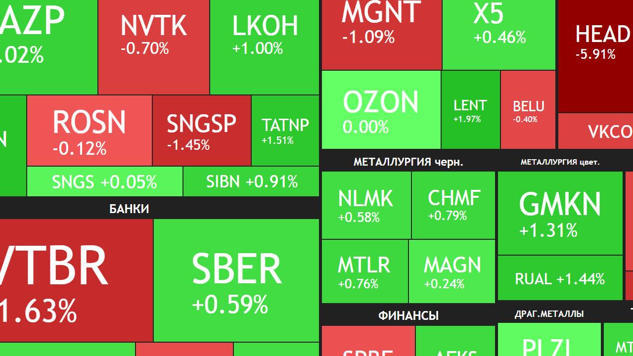 26 сентября ► Рост / Дивиденды Татнефти, БСПБ и Новатэка / Новости и отчеты ► ЧТО С АКЦИЯМИ СЕГОДНЯ