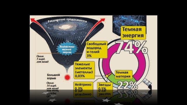 Тёмная энергия и тёмная материя ! 1