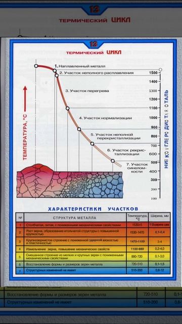 Термический цикл