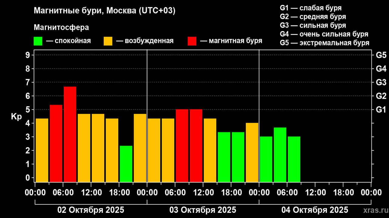 На Земле закончилась одна из самых продолжительных магнитных бурь