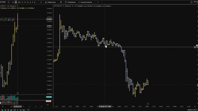 Быстрый Ложный пробой от уровня Дальнего ретеста