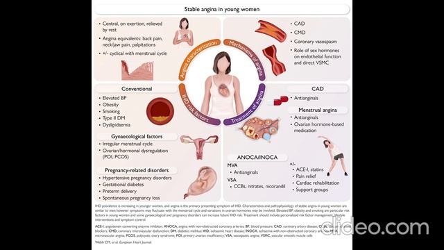 Стенокардия у молодых женщин: нетипичные симптомы, гормоны и скрытые риски. European Heart Journal