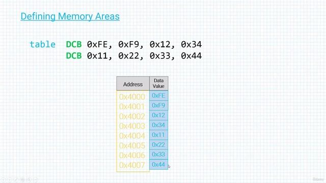 Section 4- Load-Store Instructions Lecture 29- Defining Memory Areas