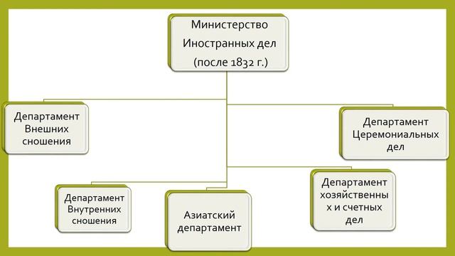 Министерство иностранных дел России в первой половине XIX века