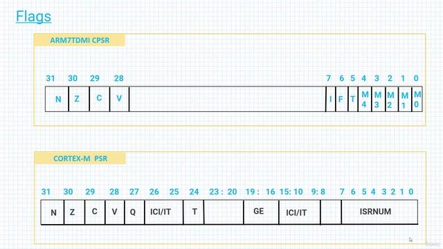 Section 6- Arithmetic And Logic Instructions, Lecture 37- Flags