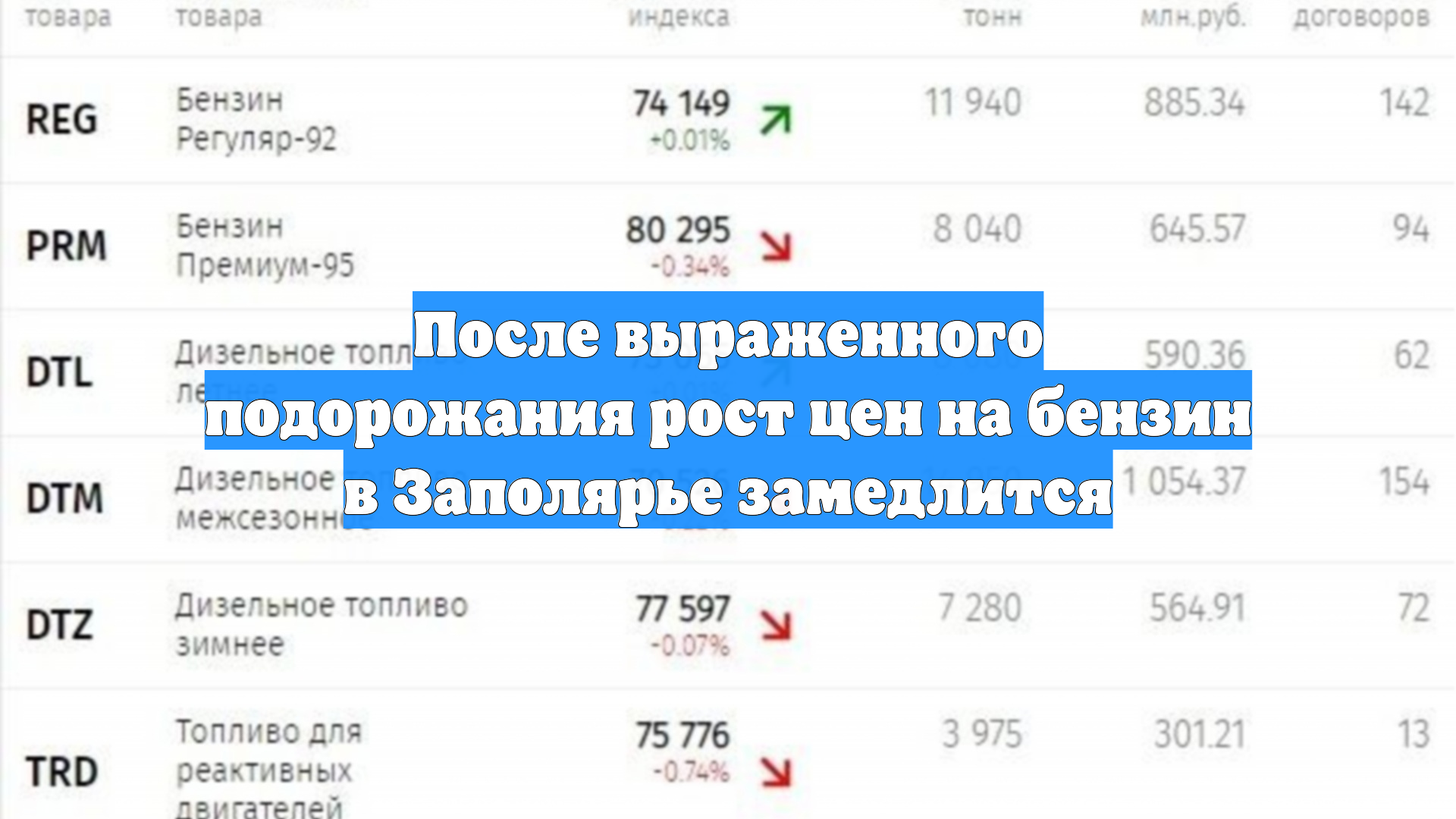 После выраженного подорожания рост цен на бензин в Заполярье замедлится