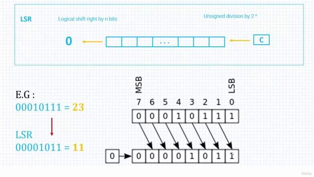 Section 6- Arithmetic And Logic Instructions, Lecture 43- Understanding Logical Shifts