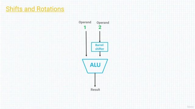 Section 6- Arithmetic And Logic Instructions, Lecture 42- Introduction To Shifts And Rotations