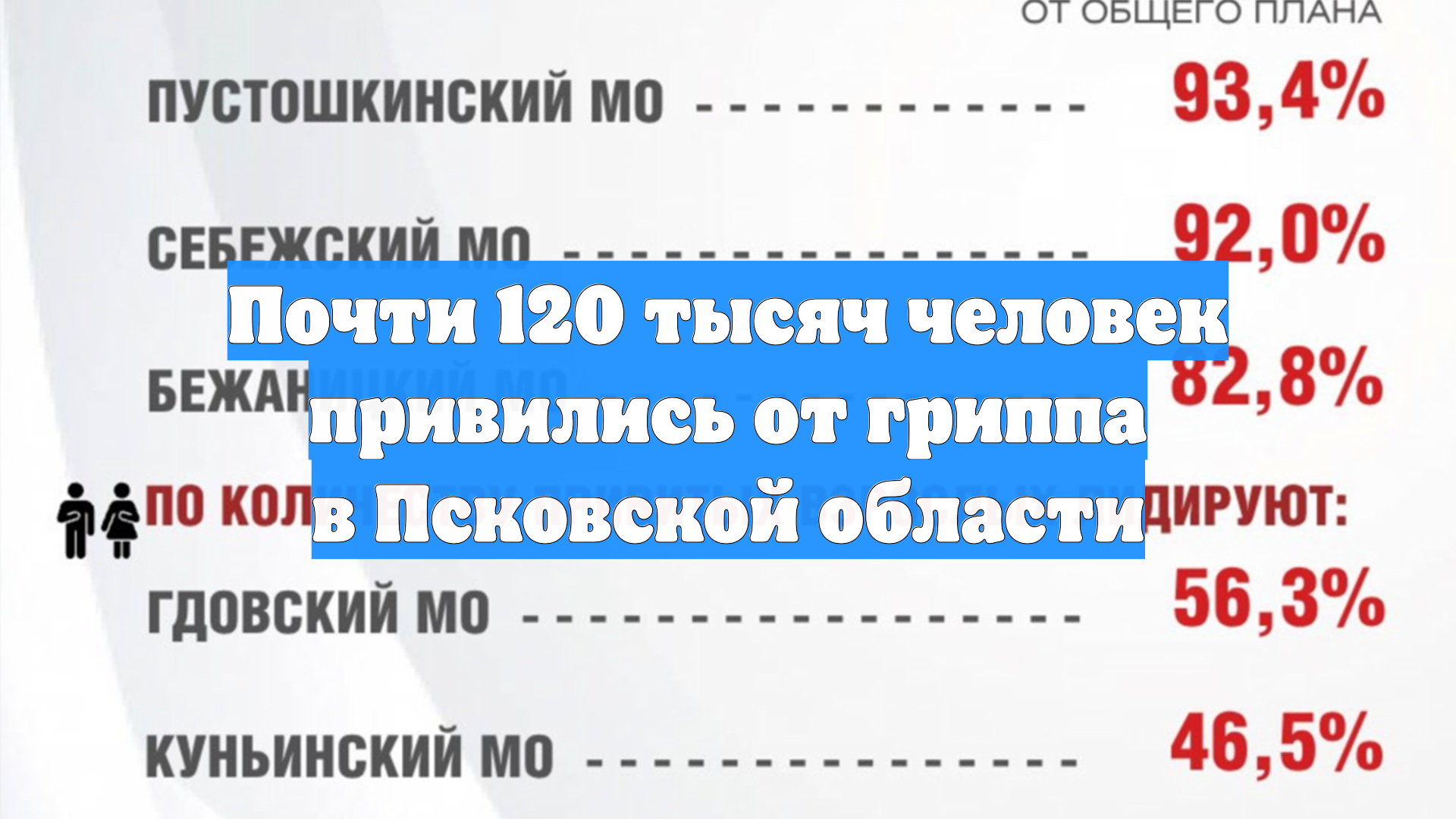Почти 120 тысяч человек привились от гриппа в Псковской области