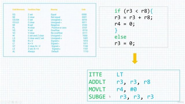 Section 7- Branch And Loop Instructions, Lecture 62- The IF-THEN Block