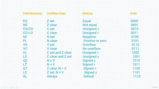 Section 7- Branch And Loop Instructions, Lecture 58- Branching