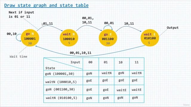 Section 15- Working With State Machines, Lecture 108- Designing Traffic Light System Using Moore FS