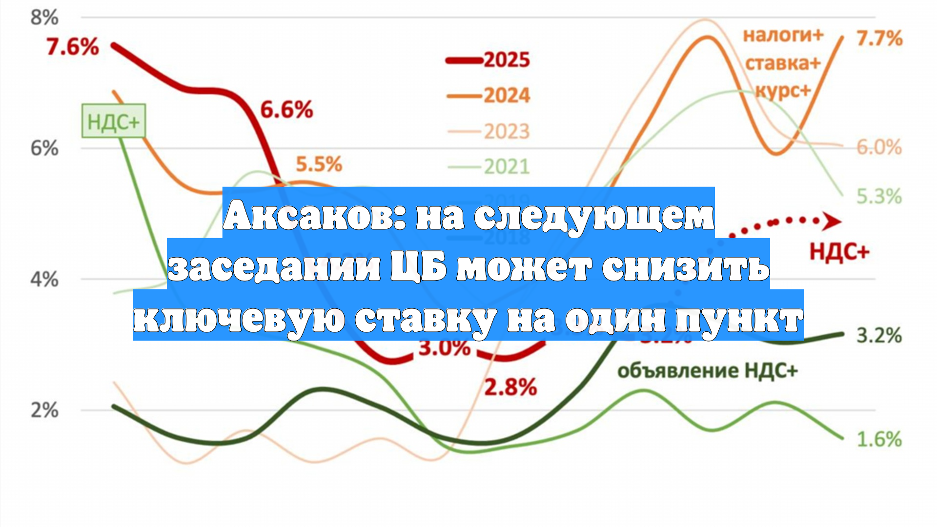 Аксаков: на следующем заседании ЦБ может снизить ключевую ставку на один пункт
