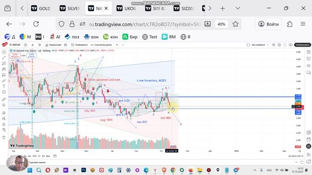 NATGAS прогноз на природный газ. Ключевой уровень 2.86 определит направление тренда