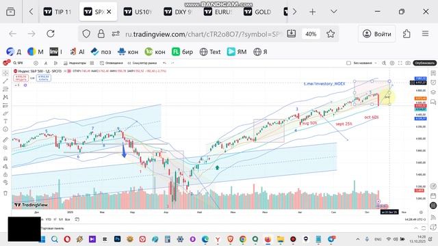SP 500 прогноз индекса фондового рынка США. Коррекция и роста на 7000? или начало падения?