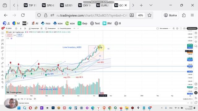 XAUUSD прогноз на золото GOLD. Обновляет маскимумы На каком уровне и когда ждать разворота?