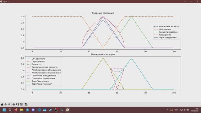 Реализация на языке программирования Python нечётких множеств, их характеристик и некоторых операций