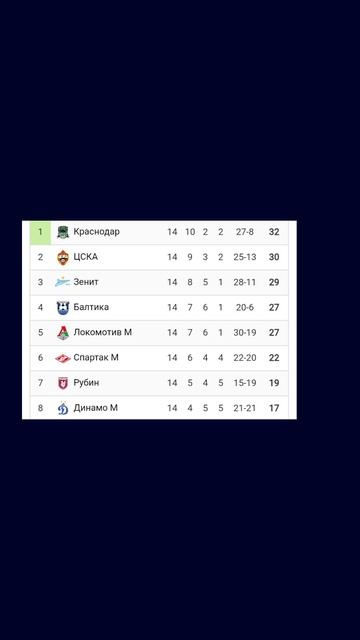 Чемпионат России 2025-2026 14й-тур  #vkfootball #футбол #Россия #Зенит #Локомотив #Спартак #Краснода