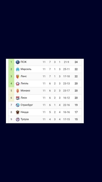 Чемпионат Франции 2025-2026 11й тур  #vkfootball #франция #ПСЖ #Лилль #Лион