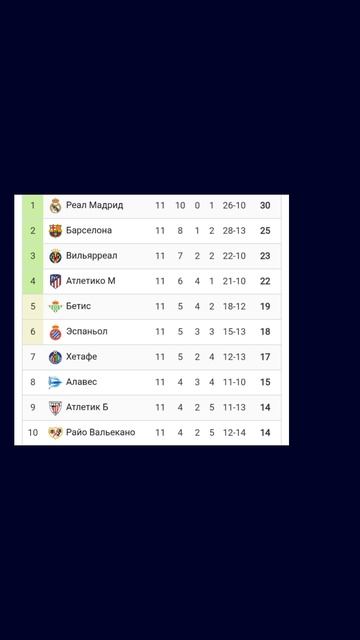 Чемпионат Испании 2025-2026 11й-тур  #football #испания #Реал #Барселона