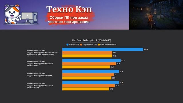 Red Dead Redemption 2 — Xeon 2680v3 + RTX 4060. Тестирование сборки ПК HyperShock от Техно КЭП