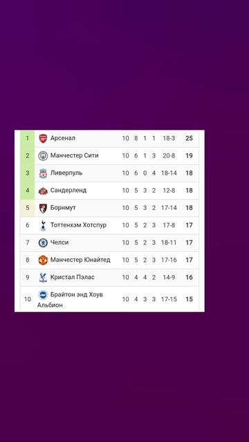 Чемпионат Англии 2025-2026 10й-тур #Англия #vkfootball #Ливерпуль #Арсенал #МанчестерСити