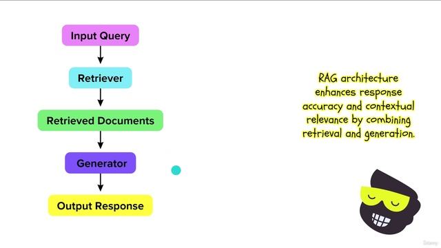 2 -Introduction to RAG Architecture