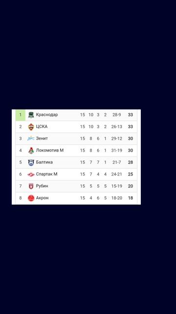 Чемпионат России 2025-2026 15й-тур  #vkfootball #футбол #Россия