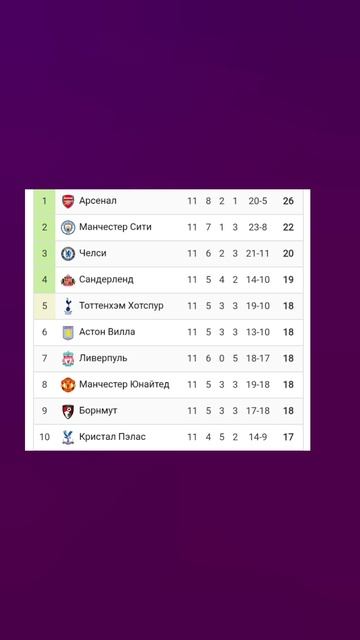 Чемпионат Англии 2025-2026 11й-тур #Англия