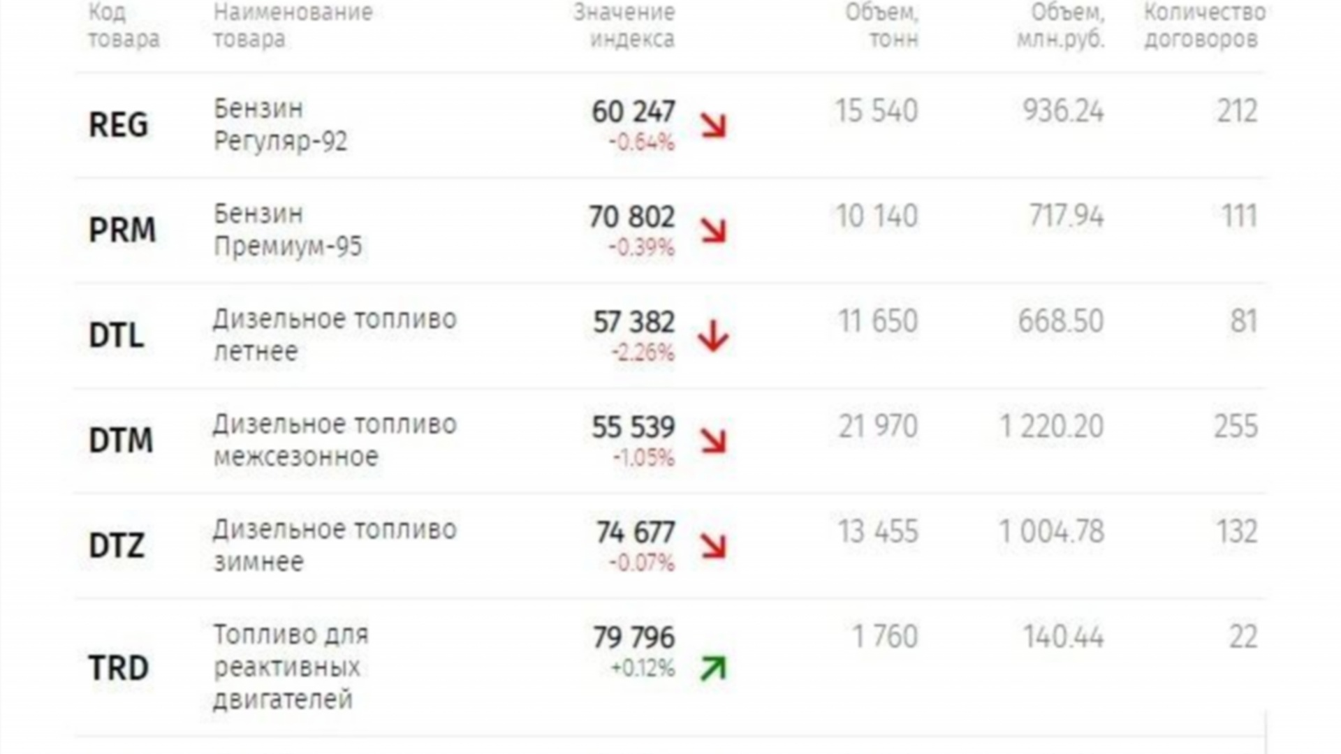 На частных АЗС в Мурманской области снизилась цена бензина