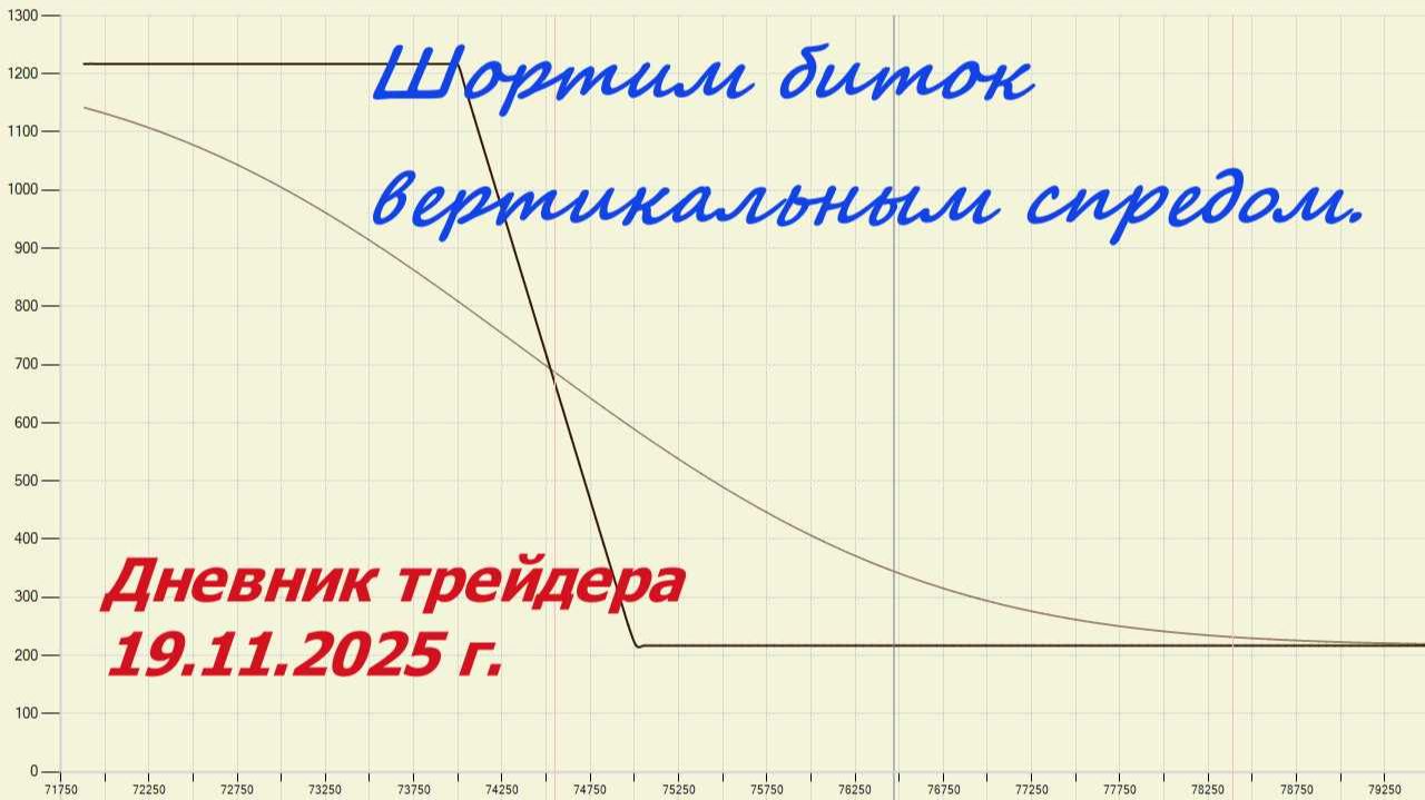 19.11.2025 г. Шортим биток вертикальным спредом.
