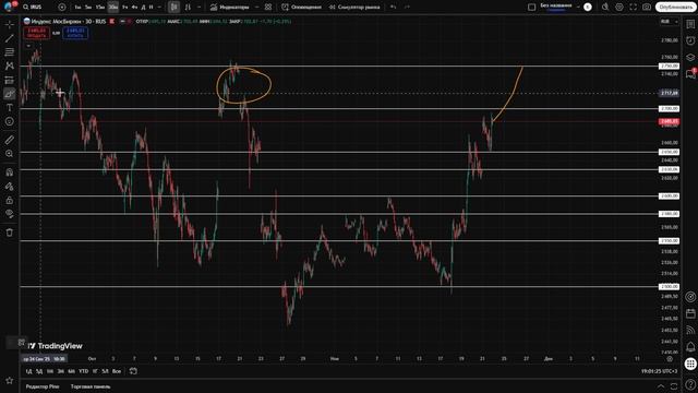 🟢 СРОЧНО!!! НАСТАЛО ВРЕМЯ ГЛОБАЛЬНОГО РОСТА! Жду 3500?! Что будет с Российским рынком акций?