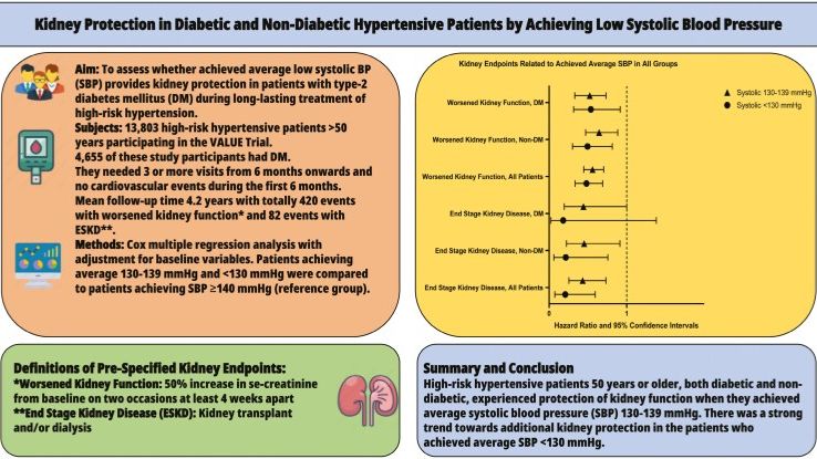 Низкое достигнутое систолическое АД, связанное с защитой почек у пациентов с диабетом и без диабета