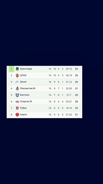 Чемпионат России 2025-2026 16й-тур #vkfootball #футбол #Россия