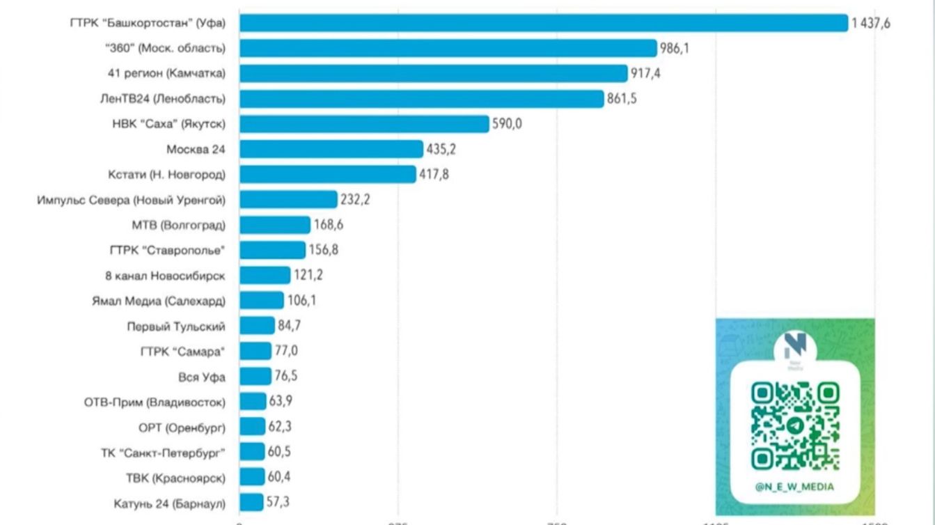 Беҙҙең телекомпания тағы ла беренсе урынға сыҡты