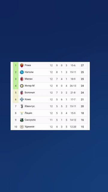 Чемпионат Италии 2025-2026 12й-тур #seriea #football #Милан #Ювентус #Наполи