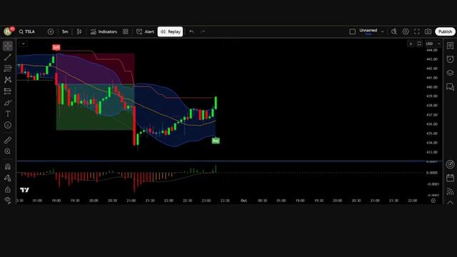 Bollinger Band + SuperTrend Trading Strategy That Actually Works - 360