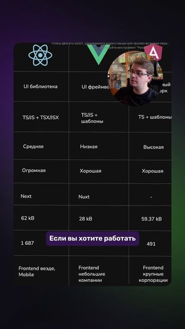 Какой фронтенд-фреймворк выбрать? React, Vue или Angular?