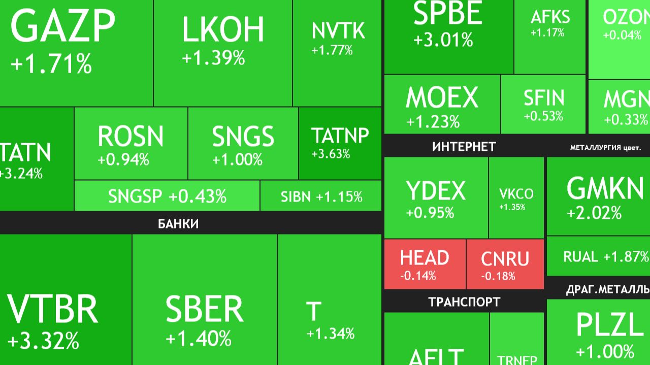 ⚡️28 ноября ► Рост на 1,7% / Хорошие отчеты / Разбор новостей ► ЧТО С АКЦИЯМИ СЕГОДНЯ
