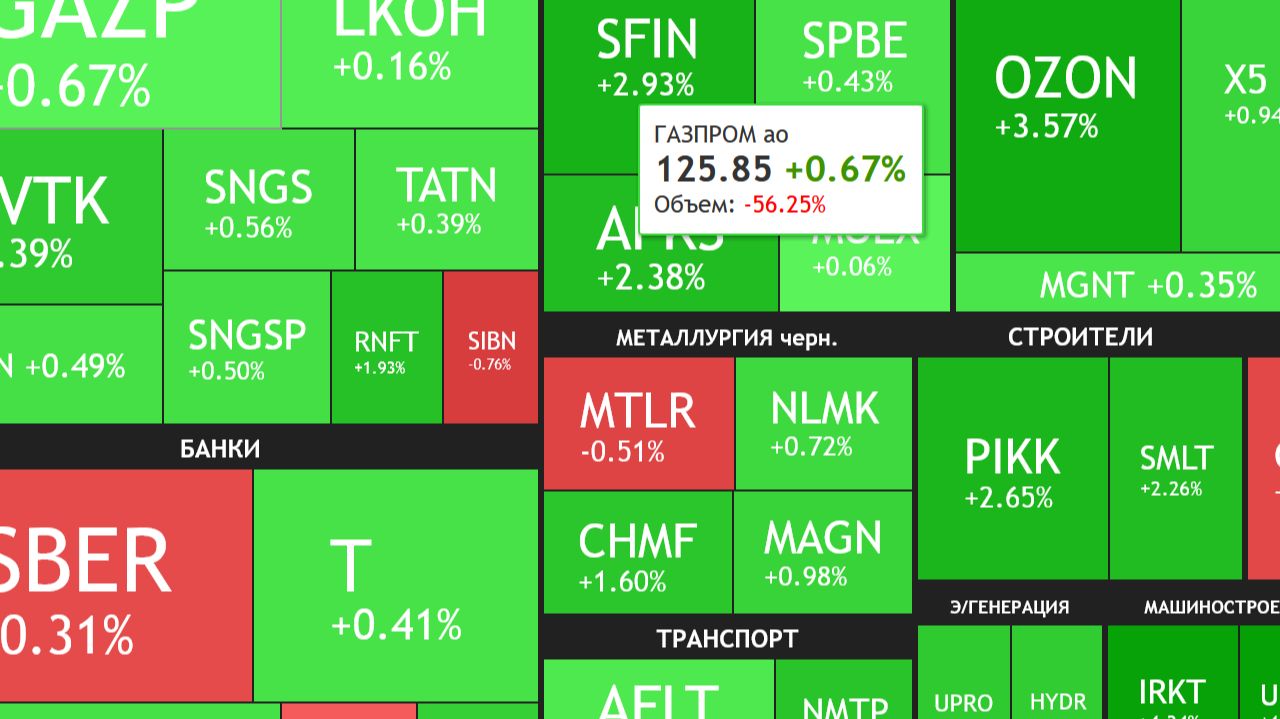 ⚡️ 4 декабря ► Рост рынка / Новости и отчеты ► ЧТО С АКЦИЯМИ СЕГОДНЯ