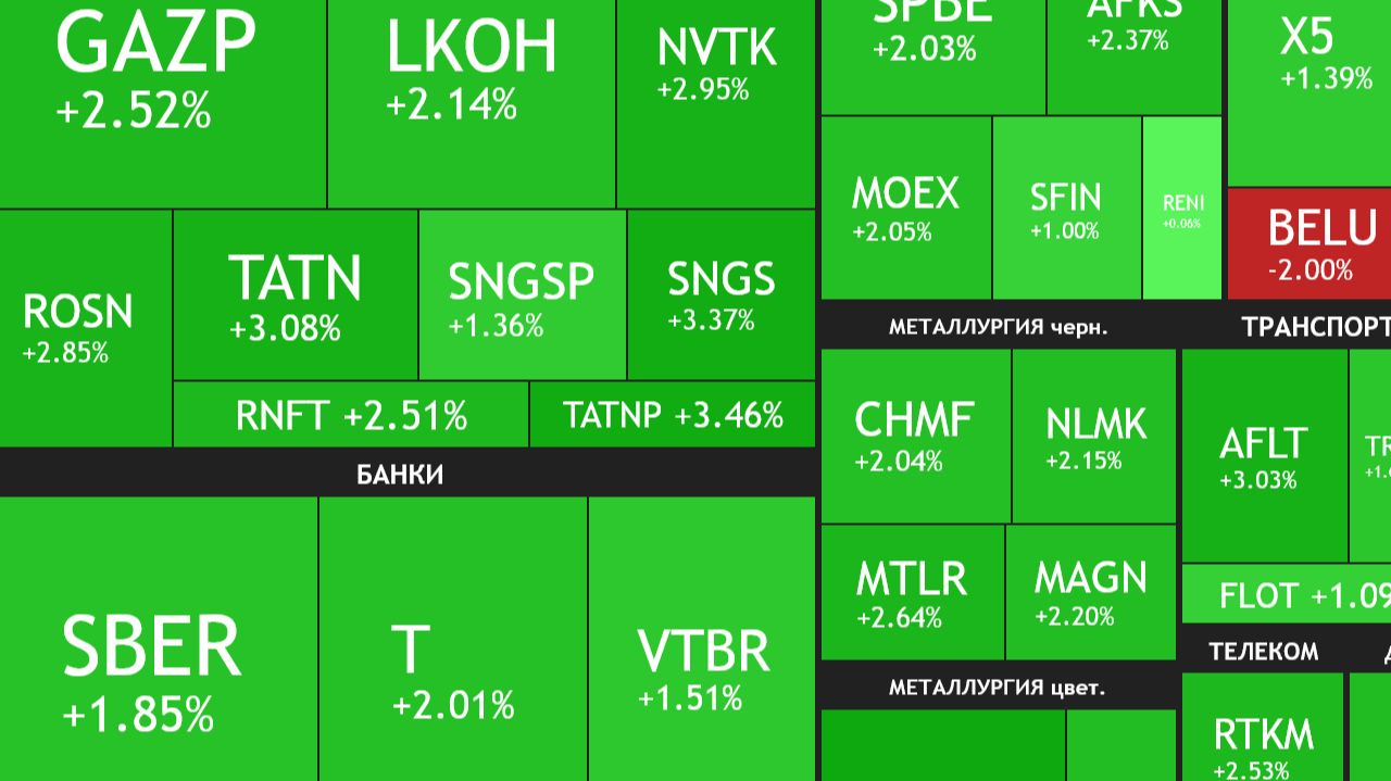 ⚡️ 5 декабря ► + 2% за день - рост на рынке / Автопром расцветает / Новости ► ЧТО С АКЦИЯМИ СЕГОДНЯ